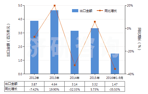 2012-2016年9月中國丙三醇(甘油)(HS29054500)出口總額及增速統(tǒng)計(jì) 2012-2016年9月中國丙三醇(甘油)(HS29054500)出口總額及增速統(tǒng)計(jì)